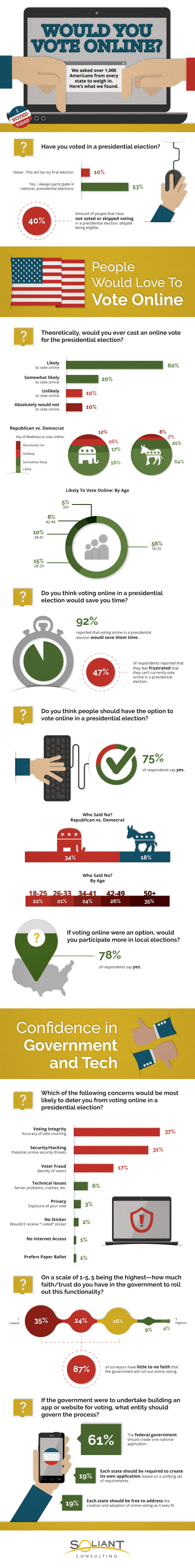 Soliant Consulting Survey: Would You Vote Online? Infographic