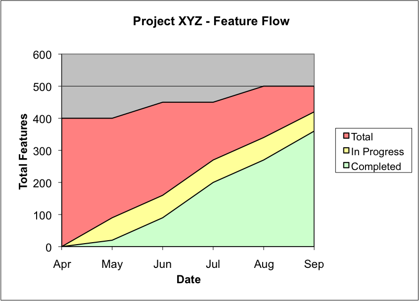 Simple cumulative flow diagram