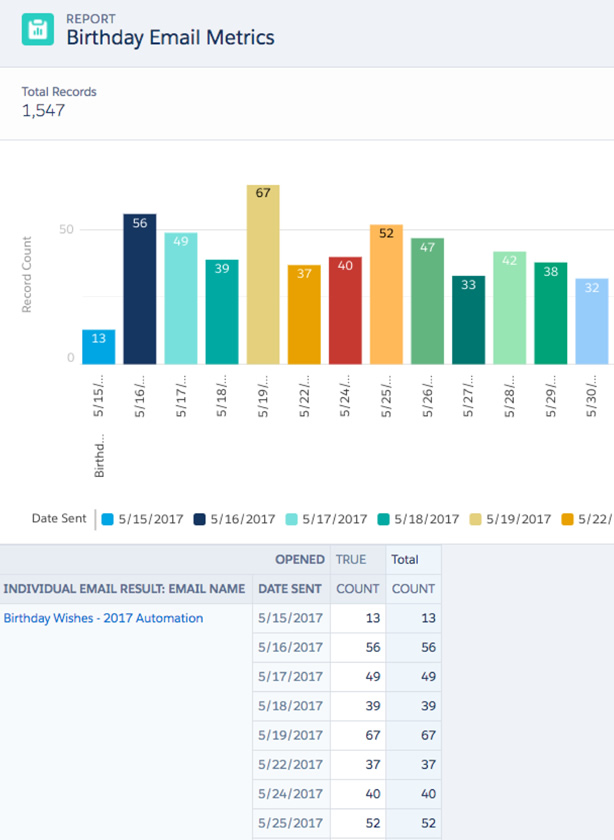 Figure 31 - Email metrics