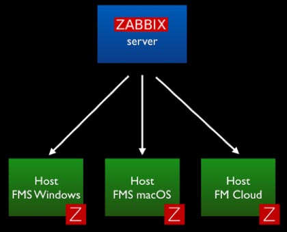 Windows by zabbix agent active отличие