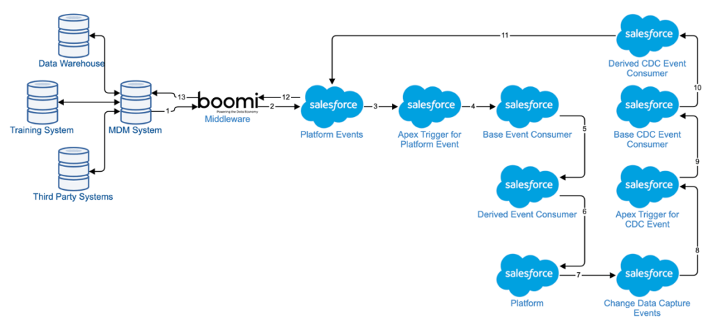 Event-Driven Integration Architectures using Salesforce