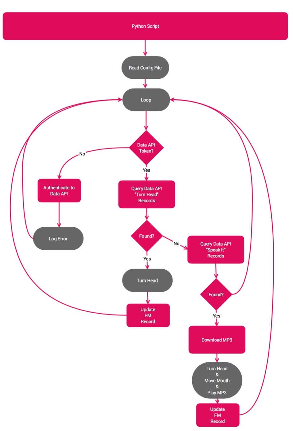 Setting Up Microservices in FileMaker: an Update to Billy Bass