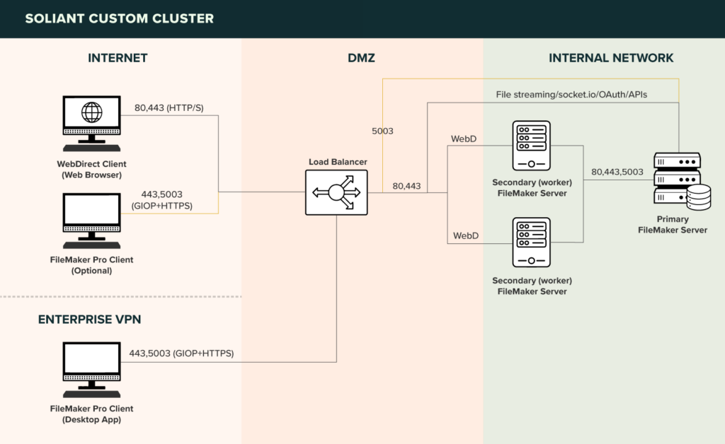 Chart showing the custom cluster developed by Soliant
