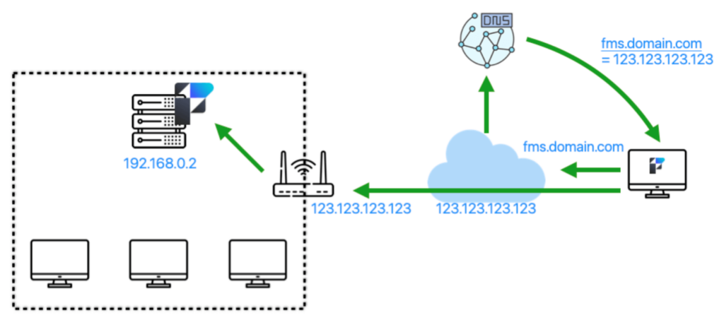 Using the fully qualified domain name, the operating system makes a call to the DNS server it is configured  to call.