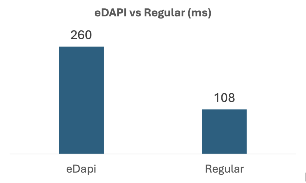 eDAPI vs. Regular (ms)