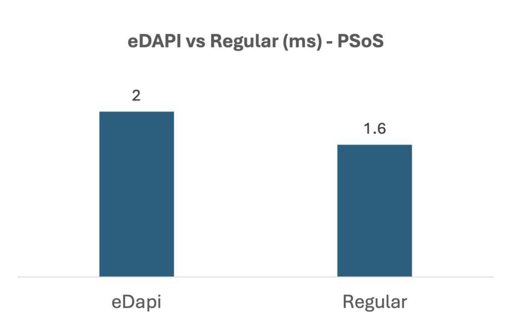 eDAPI vs Regular (ms) - PSOS