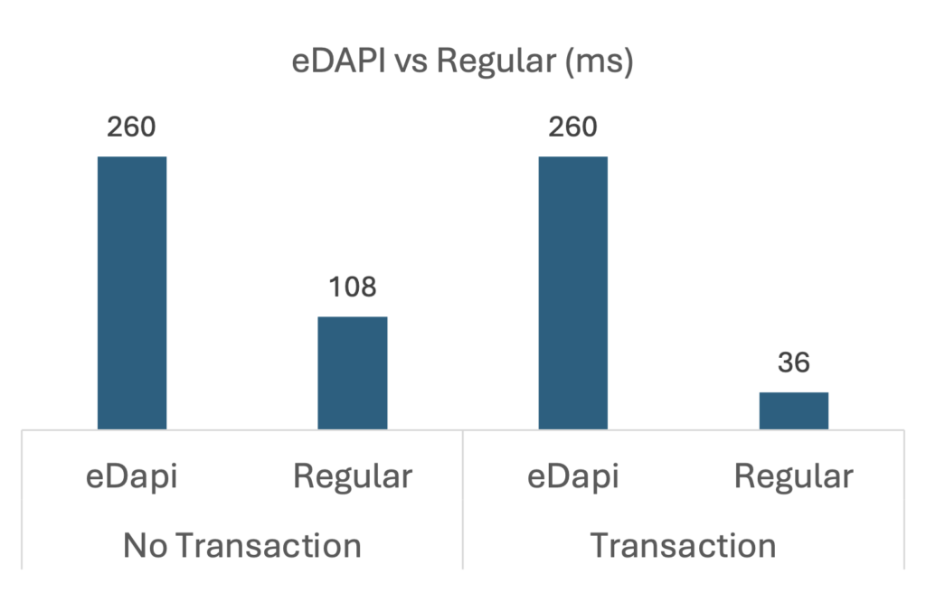 eDAPI vs Regular (ms)