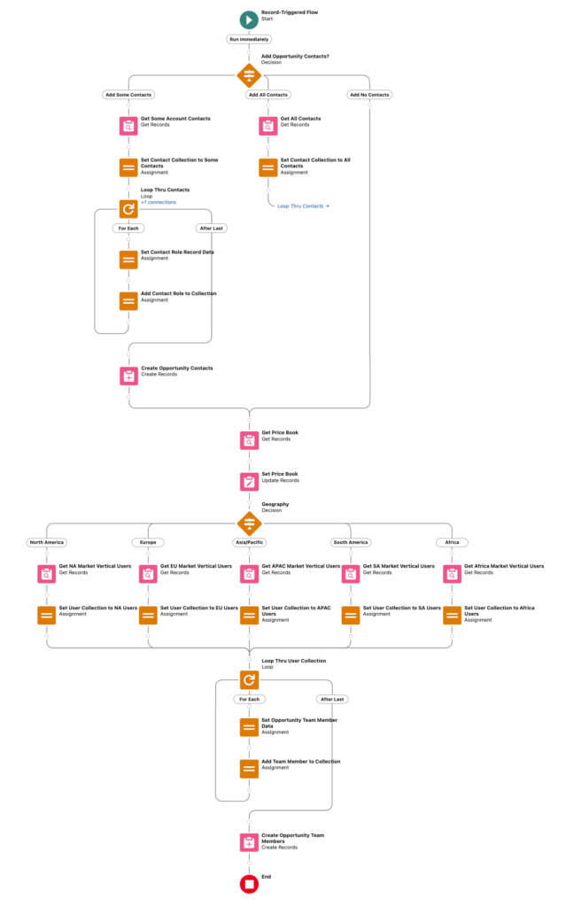 Example of complex automations in a single flow